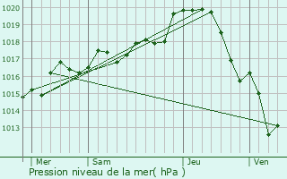 Graphe de la pression atmosphrique prvue pour Paulmy