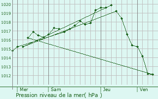 Graphe de la pression atmosphrique prvue pour Mair
