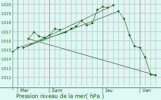 Graphe de la pression atmosphrique prvue pour Leugny