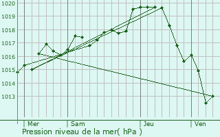 Graphe de la pression atmosphrique prvue pour Chaumussay