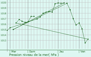 Graphe de la pression atmosphrique prvue pour Marigny-Marmande