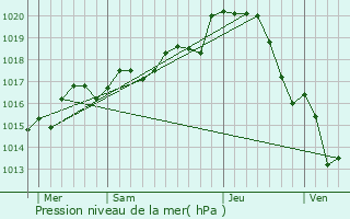 Graphe de la pression atmosphrique prvue pour Roiff