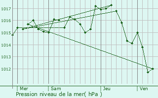 Graphe de la pression atmosphrique prvue pour Calce