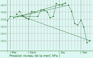 Graphe de la pression atmosphrique prvue pour Espira-de-l