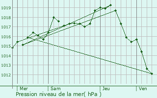 Graphe de la pression atmosphrique prvue pour Lurcy-Lvis