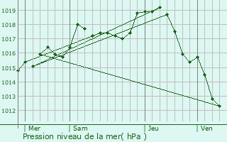 Graphe de la pression atmosphrique prvue pour Magny-Cours