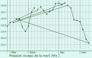 Graphe de la pression atmosphrique prvue pour Alix