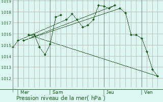 Graphe de la pression atmosphrique prvue pour Julinas