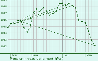 Graphe de la pression atmosphrique prvue pour Saint-Julien