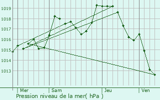 Graphe de la pression atmosphrique prvue pour Dun-les-Places