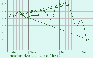 Graphe de la pression atmosphrique prvue pour Villemolaque