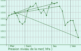 Graphe de la pression atmosphrique prvue pour Eybens