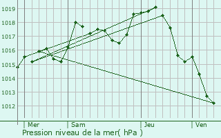 Graphe de la pression atmosphrique prvue pour Toury-Lurcy