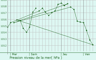 Graphe de la pression atmosphrique prvue pour Moir