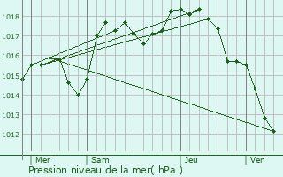 Graphe de la pression atmosphrique prvue pour Le Breuil