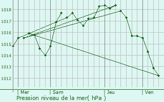 Graphe de la pression atmosphrique prvue pour Nuelles