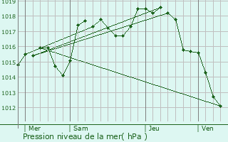 Graphe de la pression atmosphrique prvue pour Rgni-Durette