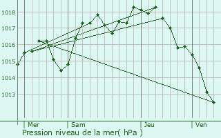 Graphe de la pression atmosphrique prvue pour Vernioz