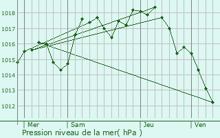 Graphe de la pression atmosphrique prvue pour Trves