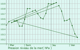 Graphe de la pression atmosphrique prvue pour Reclesne