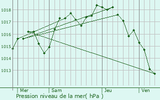 Graphe de la pression atmosphrique prvue pour Royas