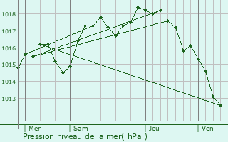 Graphe de la pression atmosphrique prvue pour Bonnefamille