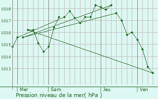 Graphe de la pression atmosphrique prvue pour Saint-Romain-de-Surieu