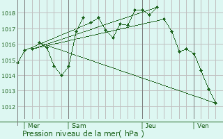 Graphe de la pression atmosphrique prvue pour Saint-Didier-sous-Riverie