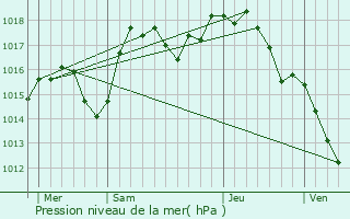 Graphe de la pression atmosphrique prvue pour Saint-Maurice-sur-Dargoire