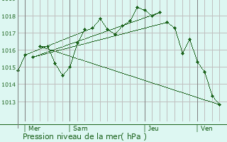 Graphe de la pression atmosphrique prvue pour Vnrieu