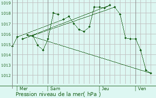 Graphe de la pression atmosphrique prvue pour Marizy