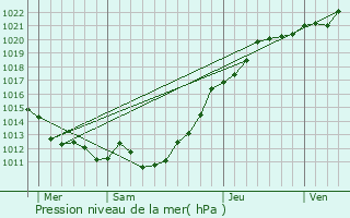 Graphe de la pression atmosphrique prvue pour Tilly-sur-Seulles