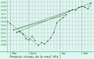 Graphe de la pression atmosphrique prvue pour Bois-Guilbert