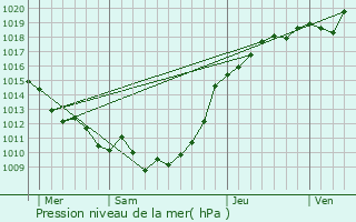 Graphe de la pression atmosphrique prvue pour La Chapelle-Saint-Ouen