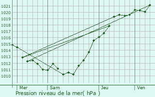 Graphe de la pression atmosphrique prvue pour Pierrefitte-en-Auge