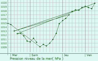 Graphe de la pression atmosphrique prvue pour Bois-l