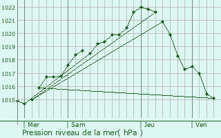 Graphe de la pression atmosphrique prvue pour Herc