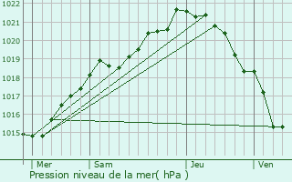 Graphe de la pression atmosphrique prvue pour Lanrigan