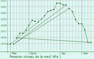 Graphe de la pression atmosphrique prvue pour Gahard