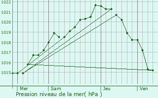 Graphe de la pression atmosphrique prvue pour Saint-Mdard-sur-Ille