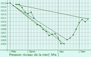 Graphe de la pression atmosphrique prvue pour Penta-Acquatella