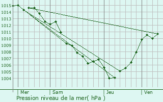 Graphe de la pression atmosphrique prvue pour Casabianca