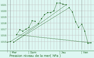 Graphe de la pression atmosphrique prvue pour Gennes-sur-Seiche