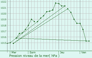 Graphe de la pression atmosphrique prvue pour Bcherel