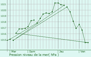 Graphe de la pression atmosphrique prvue pour Congrier