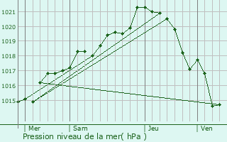 Graphe de la pression atmosphrique prvue pour Martign-Ferchaud
