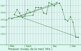 Graphe de la pression atmosphrique prvue pour Vinassan