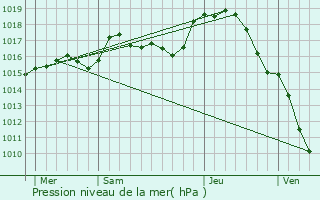 Graphe de la pression atmosphrique prvue pour Lignerolles