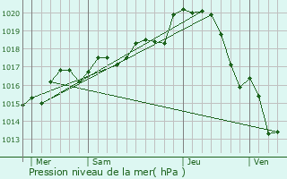 Graphe de la pression atmosphrique prvue pour Les Trois-Moutiers