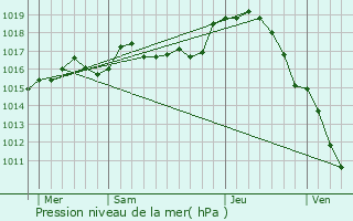 Graphe de la pression atmosphrique prvue pour Crevant